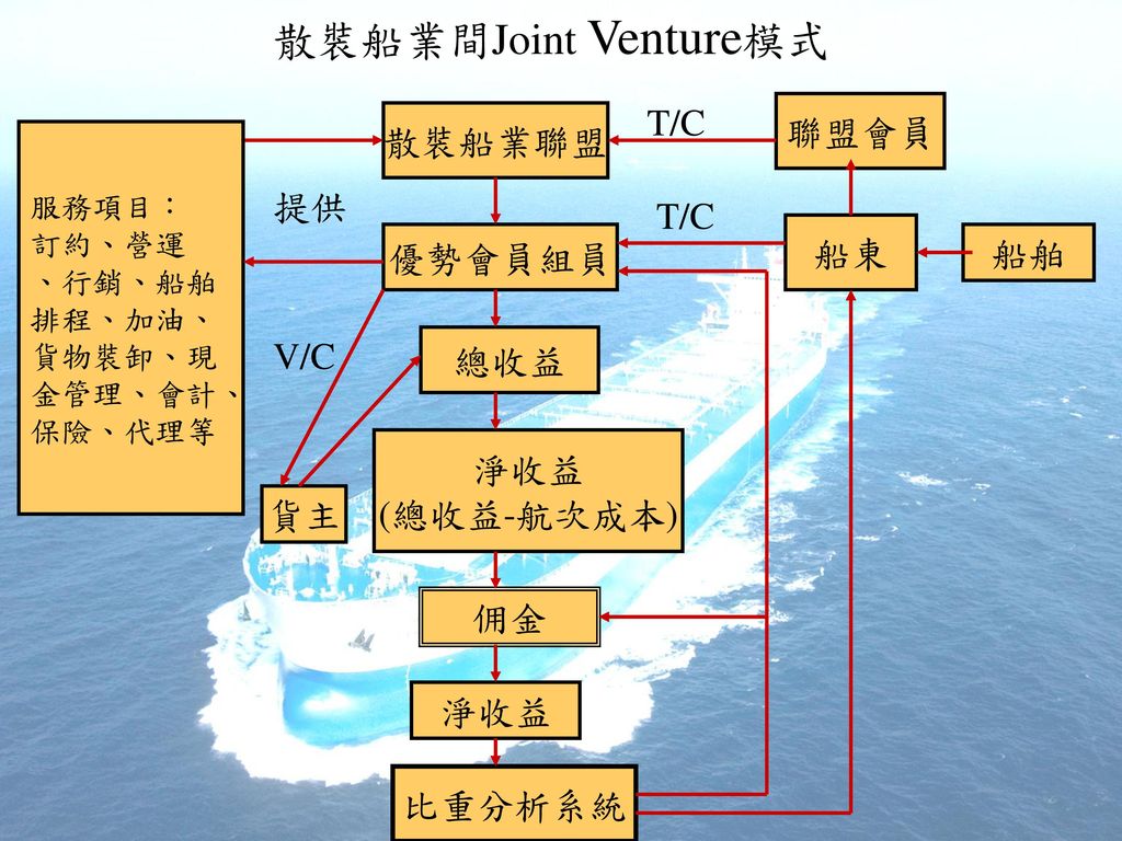 散裝船業間Joint Venture模式 T/C 聯盟會員 散裝船業聯盟 提供 T/C 船東 優勢會員組員 船舶 V/C 總收益 淨收益