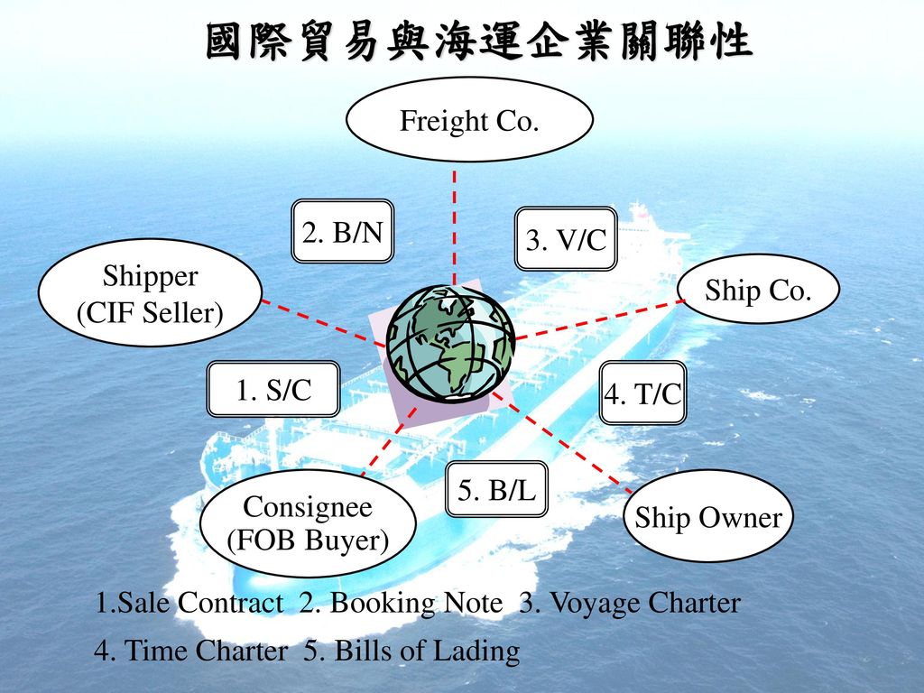 國際貿易與海運企業關聯性 Freight Co. 2. B/N 3. V/C Shipper Ship Co. (CIF Seller)