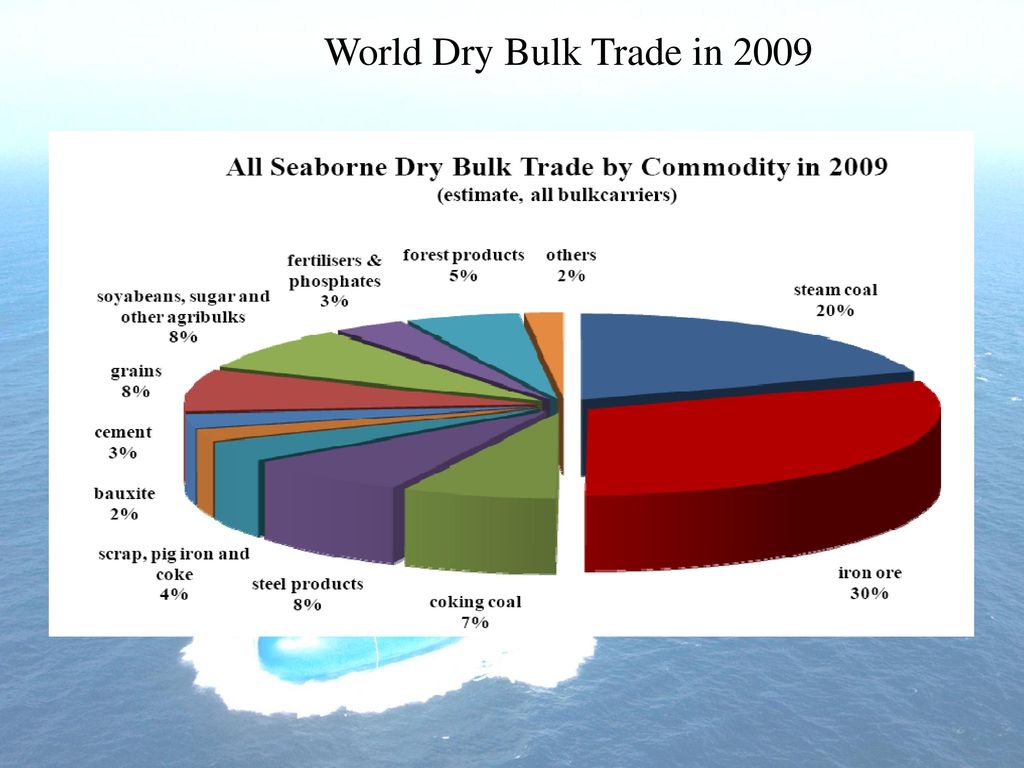 World Dry Bulk Trade in 2009