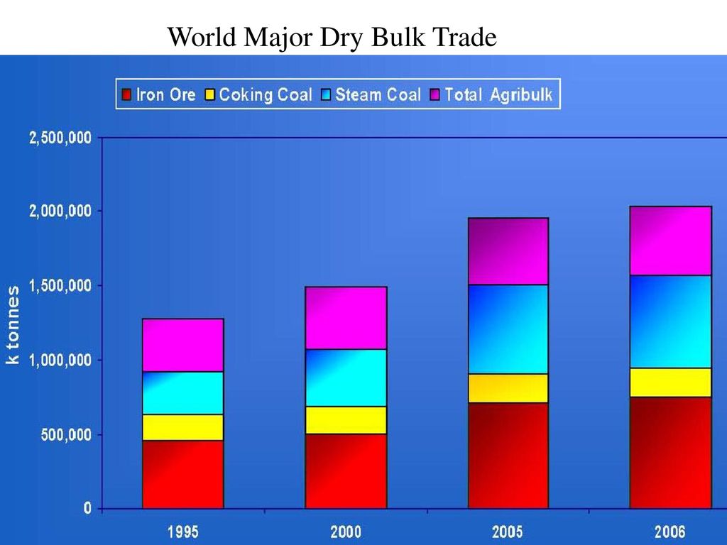World Major Dry Bulk Trade