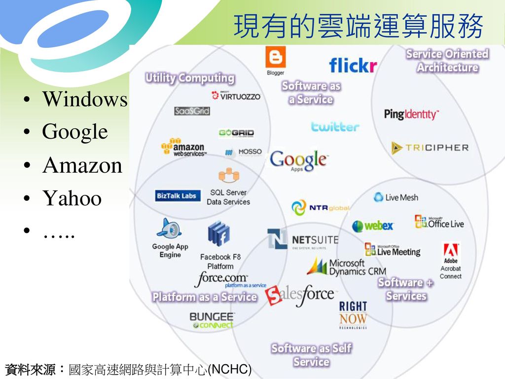 現有的雲端運算服務 Windows Google Amazon Yahoo ….. 資料來源：國家高速網路與計算中心(NCHC)