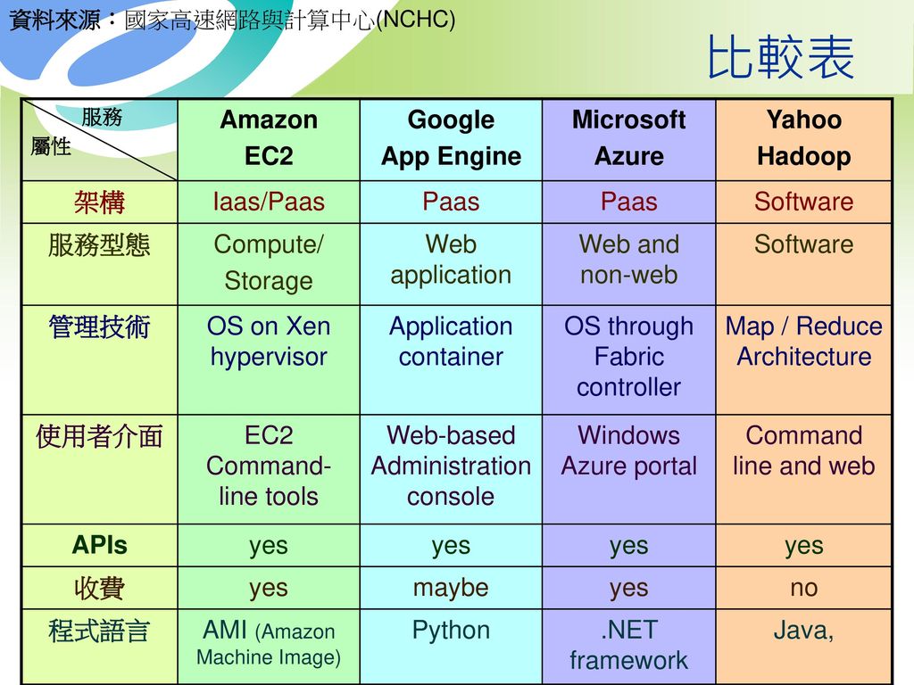 比較表 Amazon EC2 Google App Engine Microsoft Azure Yahoo Hadoop 架構