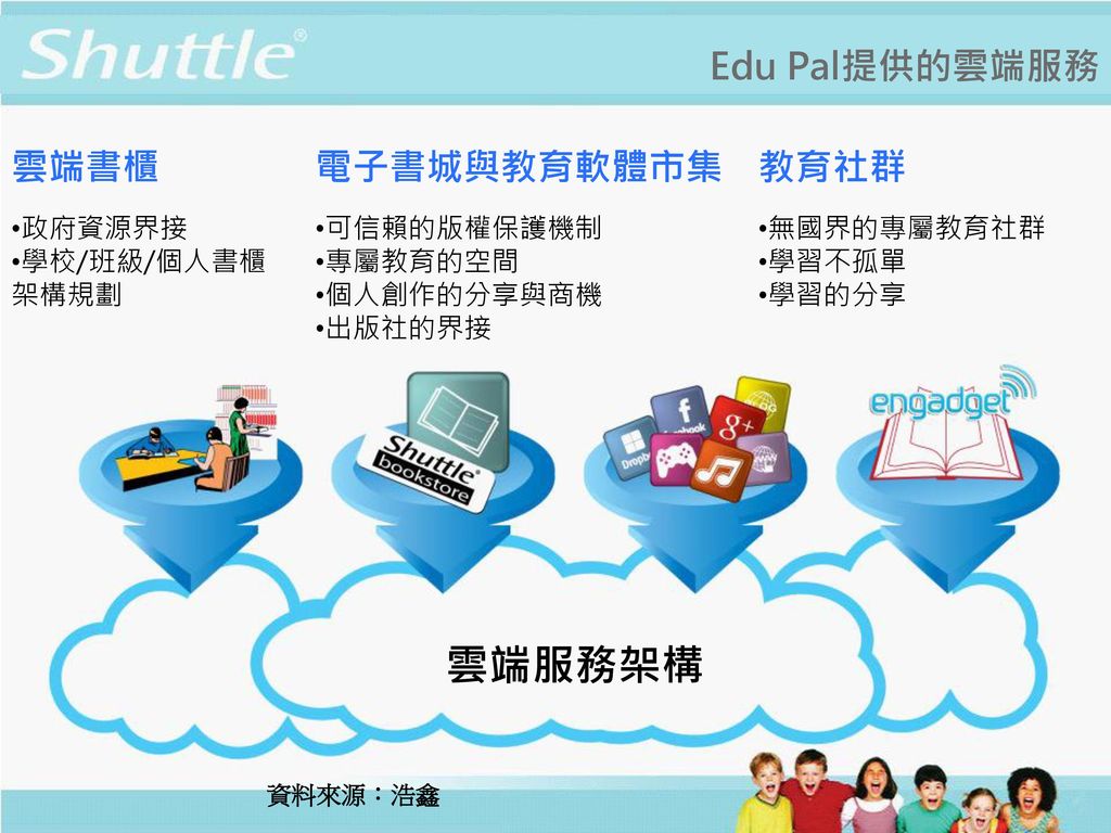 雲端服務架構 Edu Pal提供的雲端服務 雲端書櫃 電子書城與教育軟體市集 教育社群 政府資源界接 學校/班級/個人書櫃架構規劃