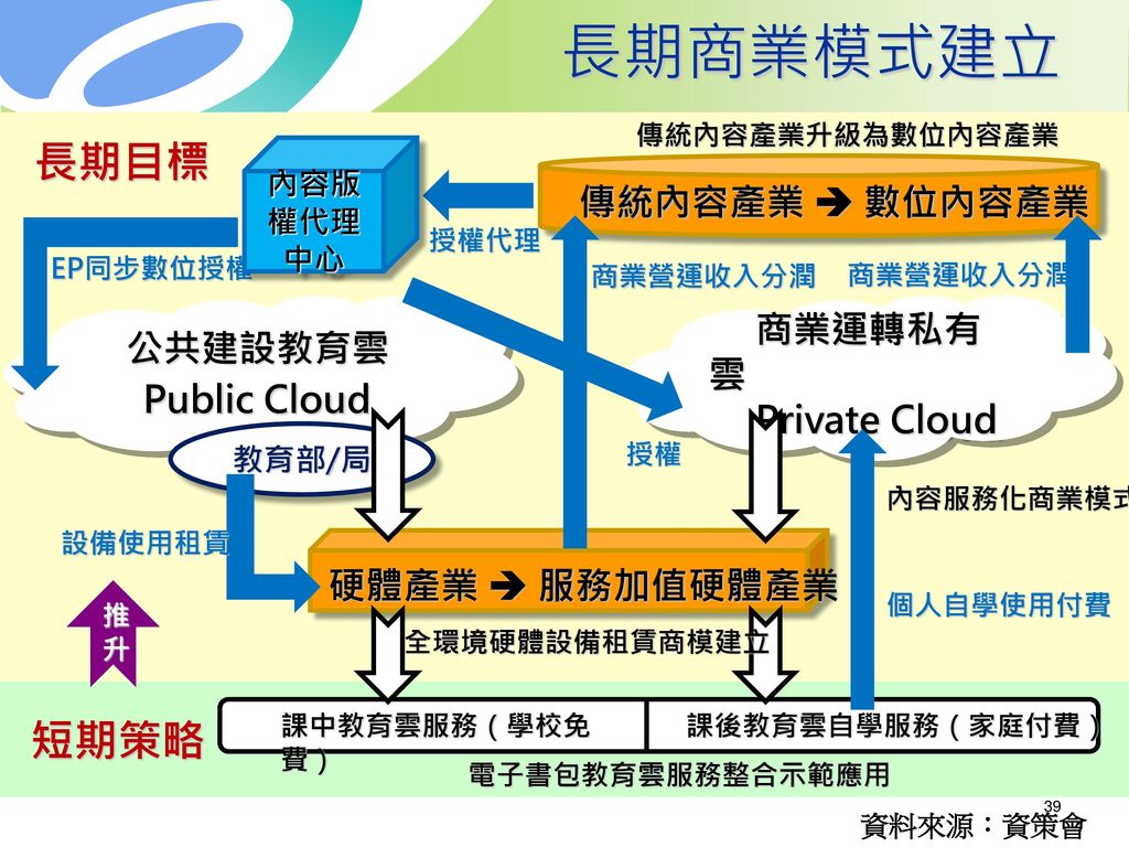 長期商業模式建立 長期目標 Public Cloud 短期策略 傳統內容產業  數位內容產業 商業運轉私有雲 公共建設教育雲