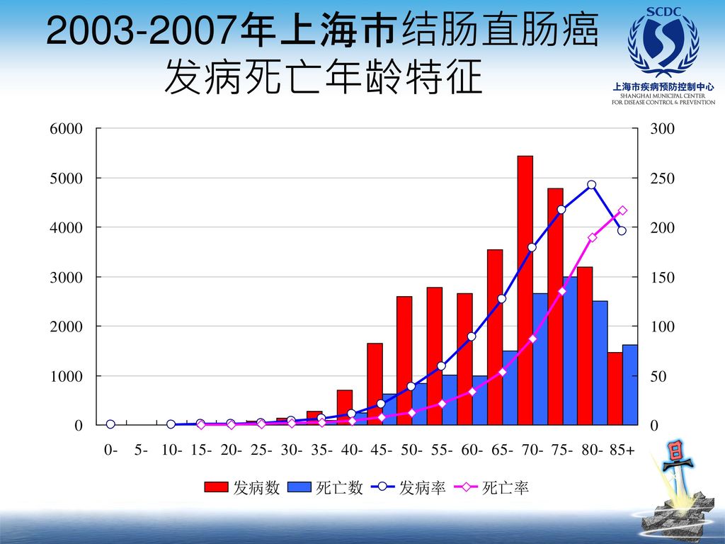 年上海市结肠直肠癌发病死亡年龄特征