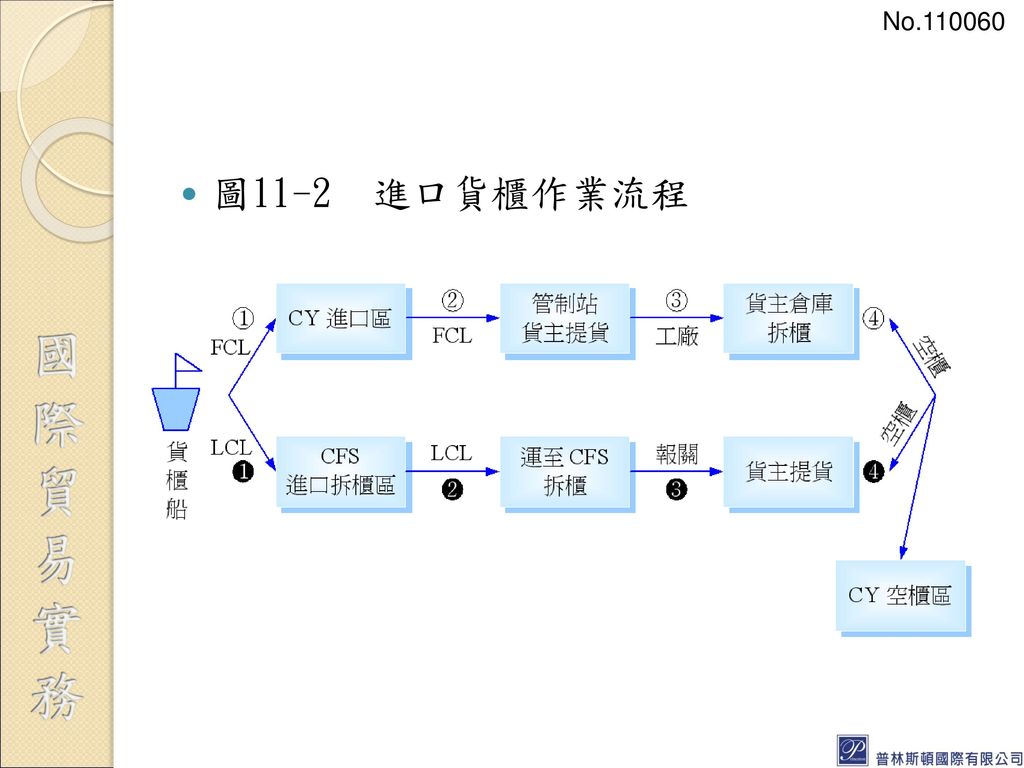 No 圖11-2 進口貨櫃作業流程