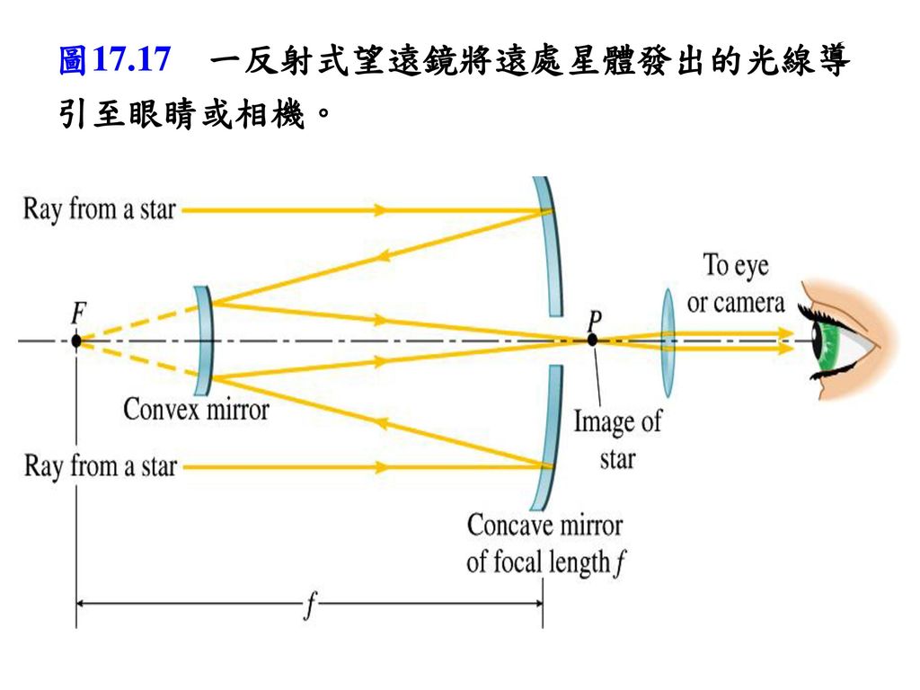 圖17.17 一反射式望遠鏡將遠處星體發出的光線導引至眼睛或相機。