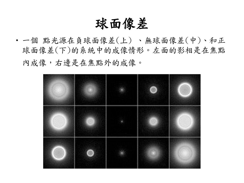 球面像差 一個 點光源在負球面像差(上) 、無球面像差(中)、和正球面像差(下)的系統中的成像情形。左面的影相是在焦點內成像，右邊是在焦點外的成像。