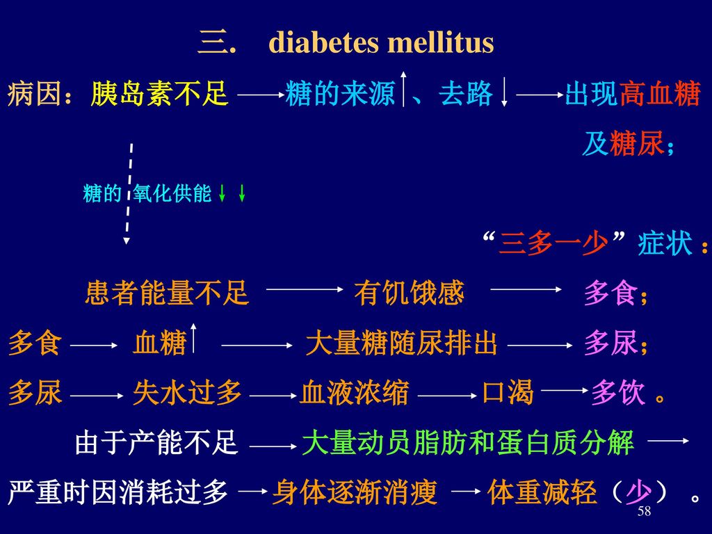 三. diabetes mellitus 病因：胰岛素不足 糖的来源 、去路 出现高血糖 及糖尿； 三多一少 症状 ：