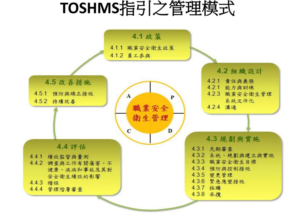 TOSHMS指引之管理模式