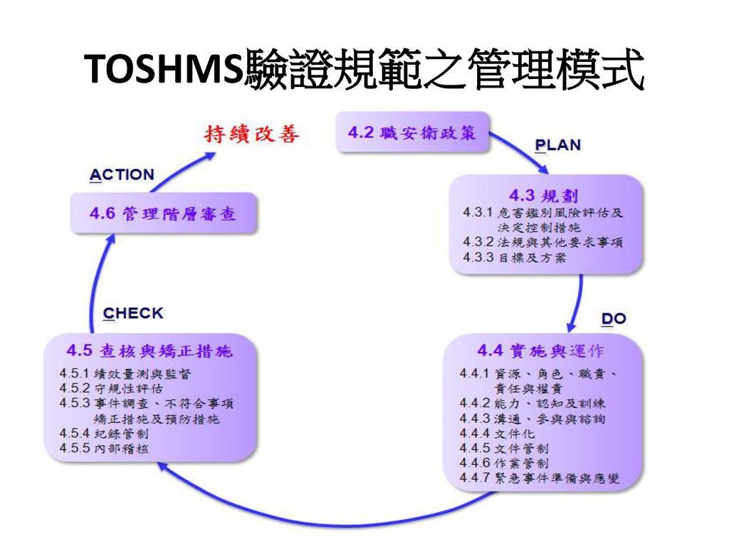 TOSHMS驗證規範之管理模式
