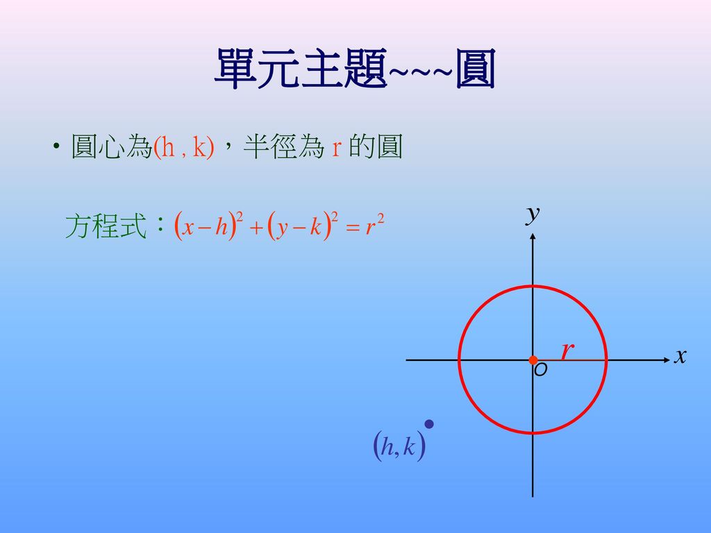 單元主題~~~圓 圓心為(h，k)，半徑為 r 的圓 方程式： O