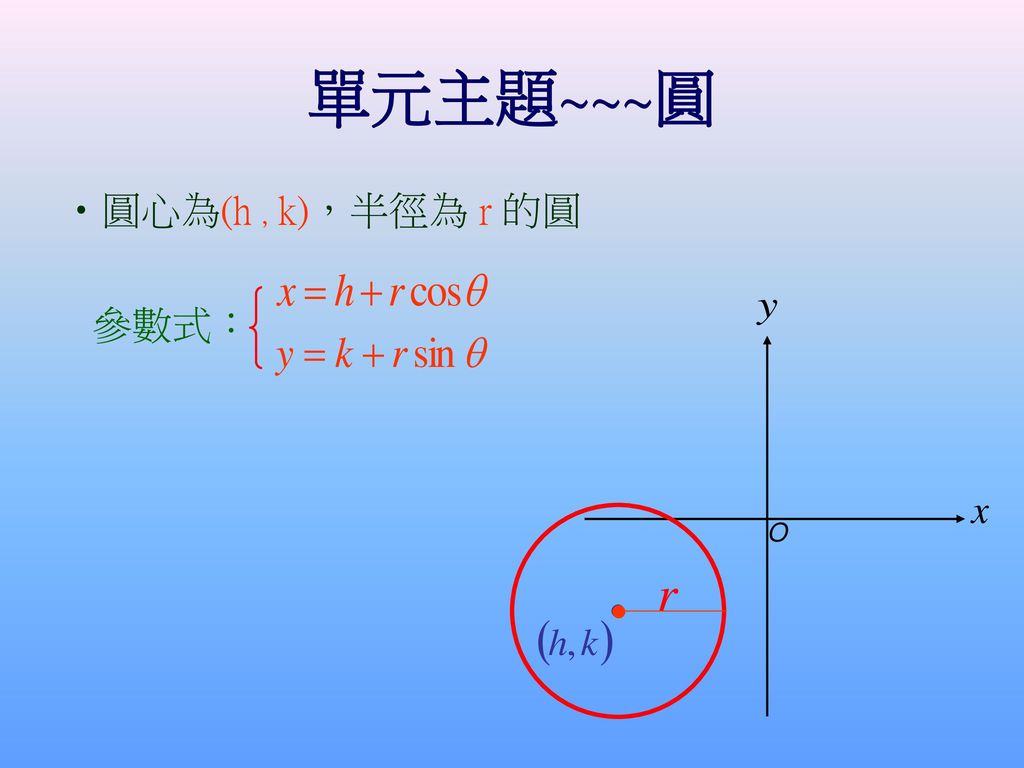單元主題~~~圓 圓心為(h，k)，半徑為 r 的圓 參數式： O