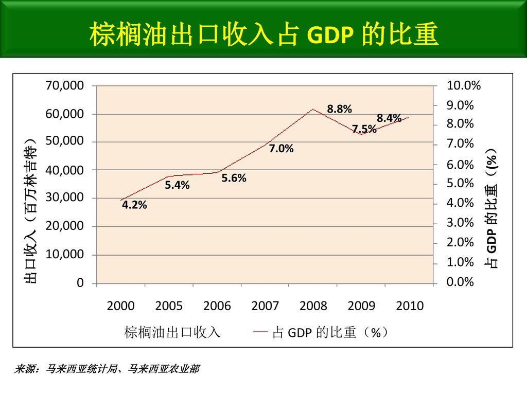 棕榈油出口收入占 GDP 的比重 70, % 9.0% 8.0% 7.0% 60,000 50, % 5.0%