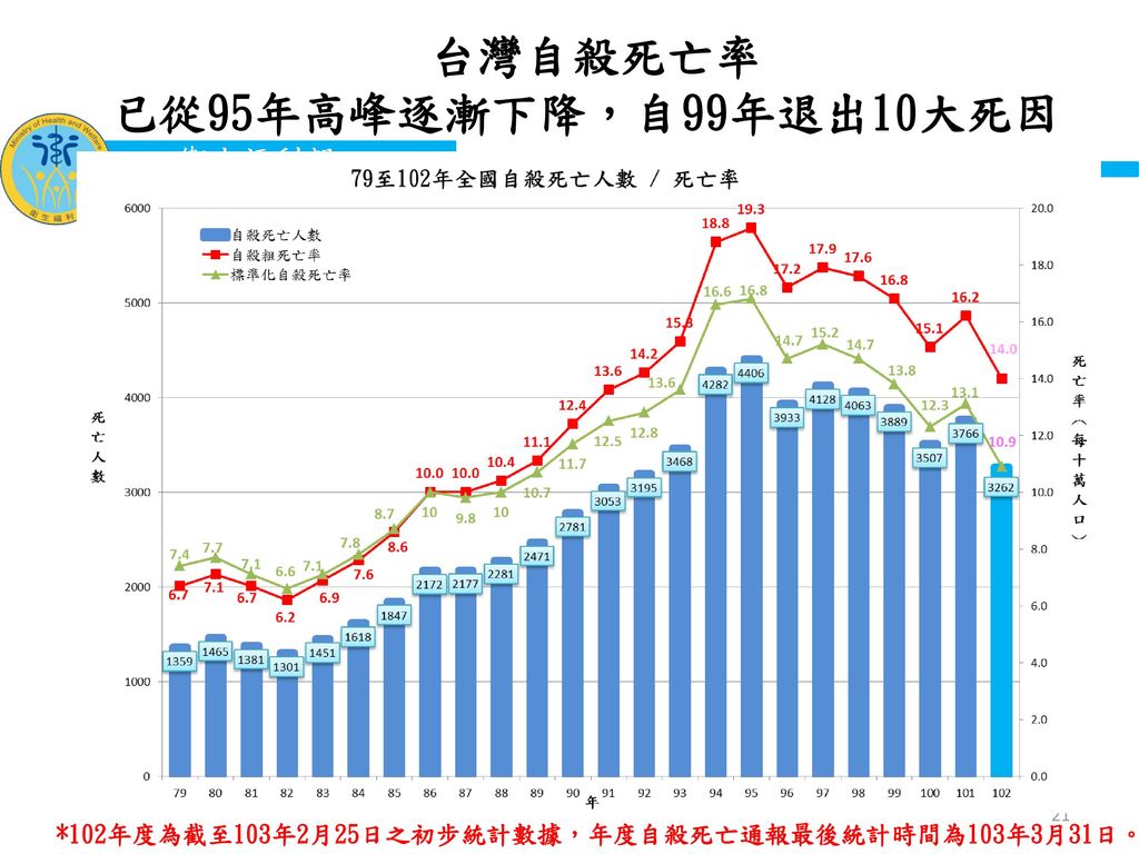 已從95年高峰逐漸下降，自99年退出10大死因 台灣自殺死亡率