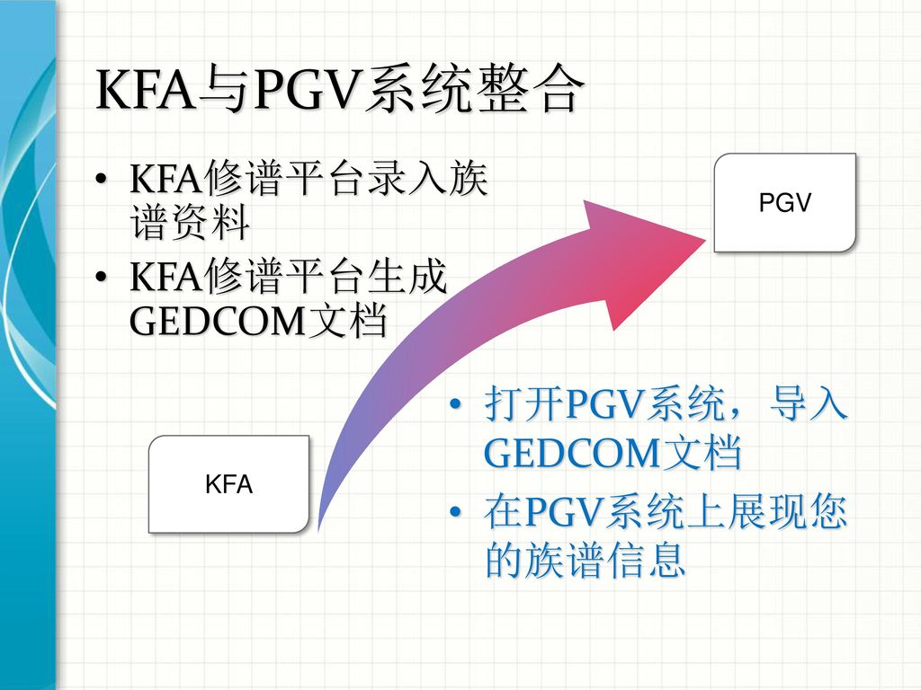 KFA与PGV系统整合 KFA修谱平台录入族谱资料 KFA修谱平台生成GEDCOM文档 打开PGV系统，导入GEDCOM文档