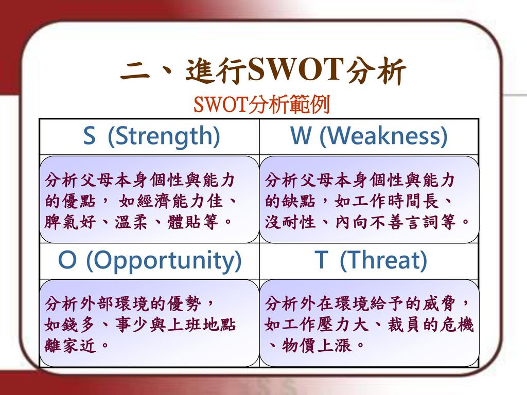 二、進行SWOT分析 Ｓ (Strength) Ｗ (Weakness) Ｏ (Opportunity) Ｔ (Threat)
