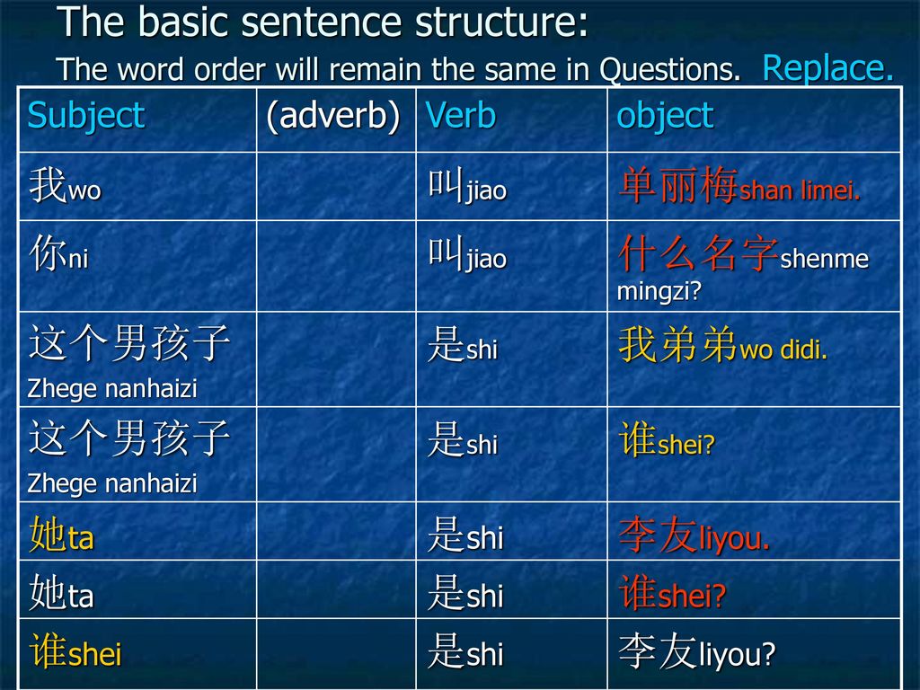 The basic sentence structure: The word order will remain the same in Questions. Replace.