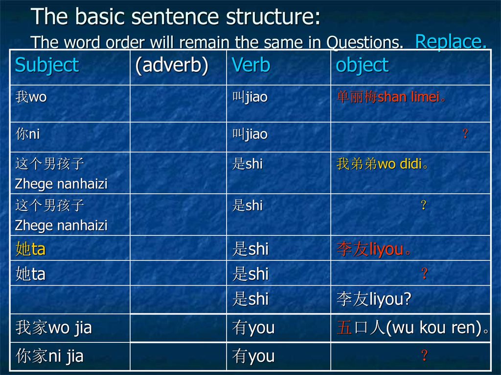 The basic sentence structure: The word order will remain the same in Questions. Replace.