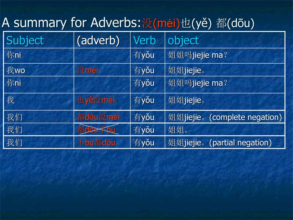 A summary for Adverbs:没(méi)也(yě) 都(dōu)