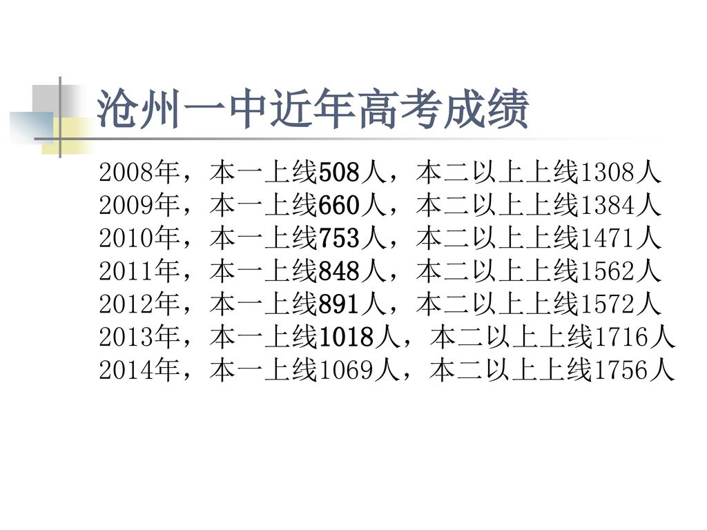 沧州一中近年高考成绩 2008年，本一上线508人，本二以上上线1308人 2009年，本一上线660人，本二以上上线1384人