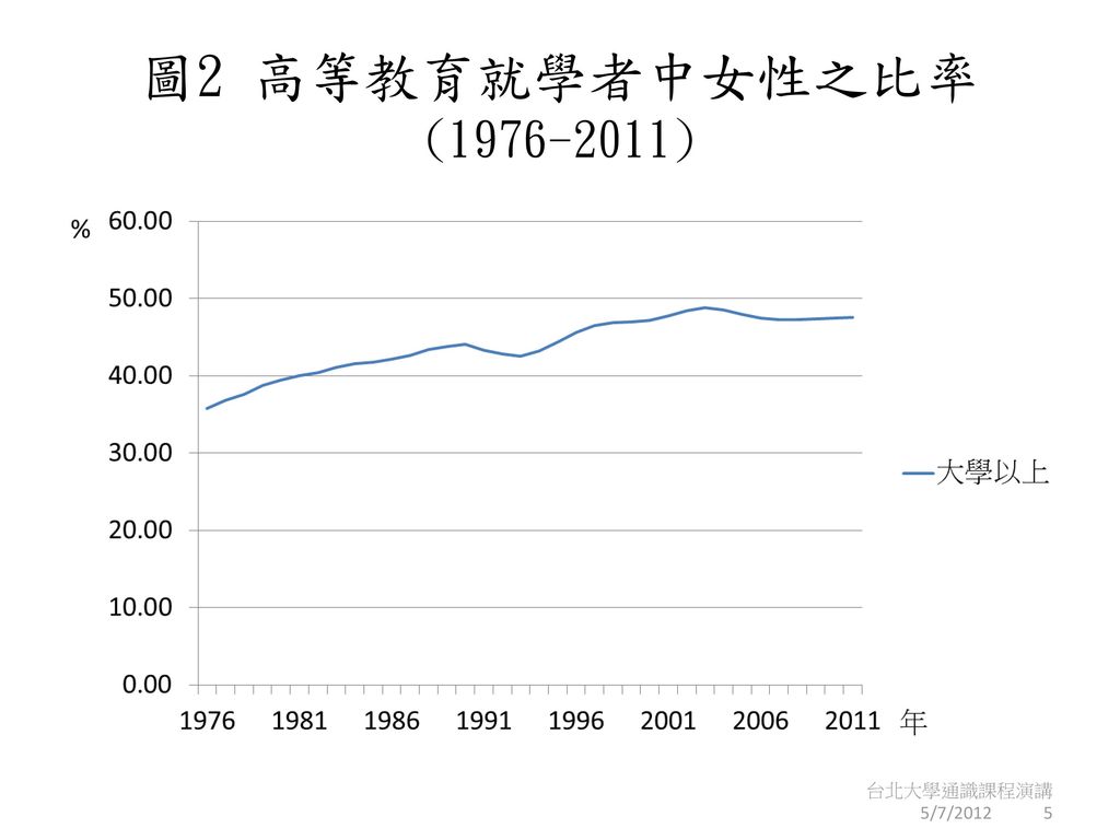 圖2 高等教育就學者中女性之比率( ) 台北大學通識課程演講 5/7/2012 5