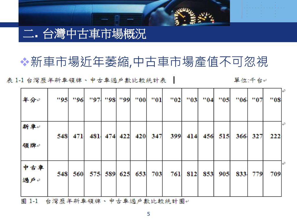 台灣中古車市場現況發表者 曾文姬11 6 2 Ppt Download