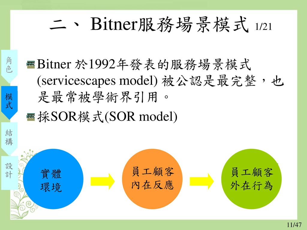 二、 Bitner服務場景模式 1/21 設計. 角色. 結構. 模式. Bitner 於1992年發表的服務場景模式(servicescapes model) 被公認是最完整，也是最常被學術界引用。