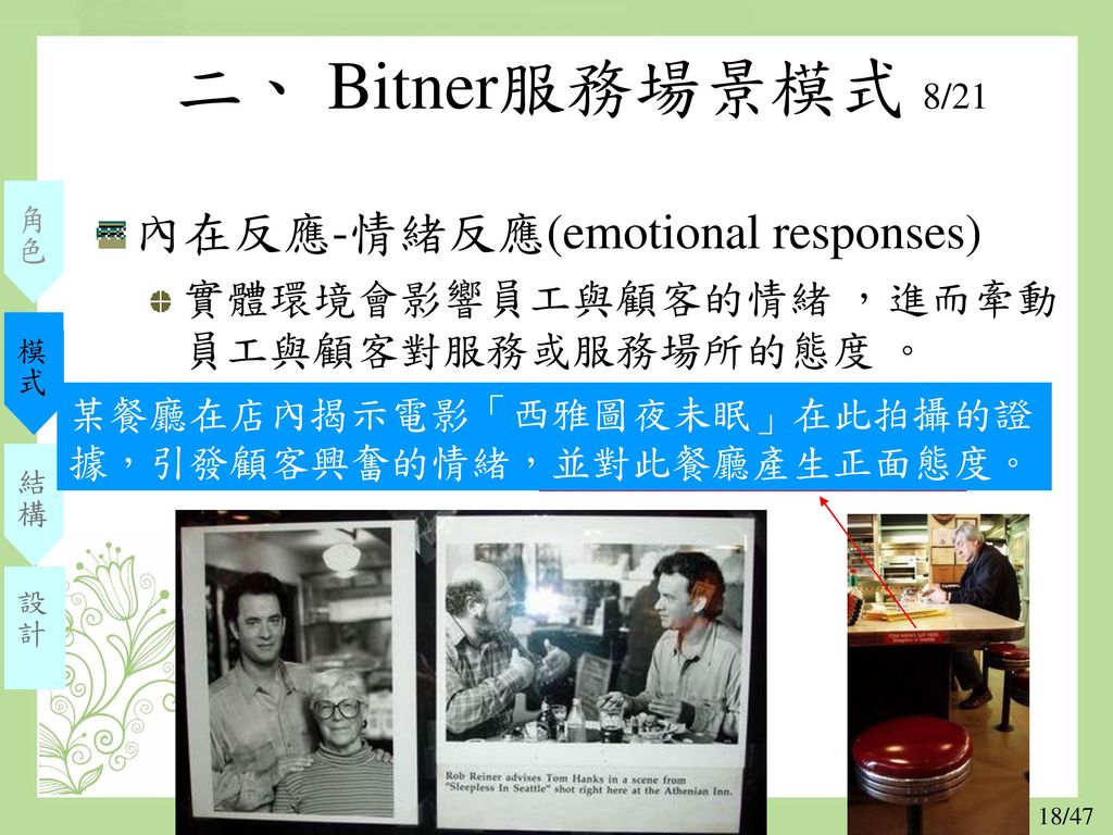 二、 Bitner服務場景模式 8/21 內在反應-情緒反應(emotional responses)