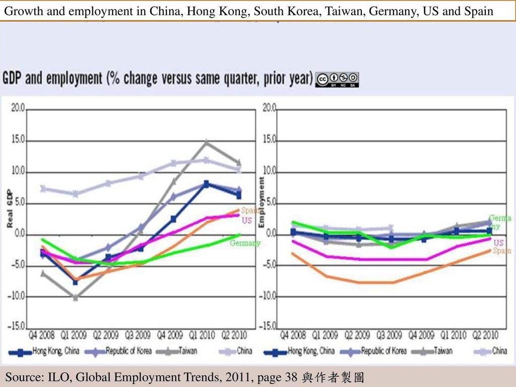 Growth and employment in China, Hong Kong, South Korea, Taiwan, Germany, US and Spain