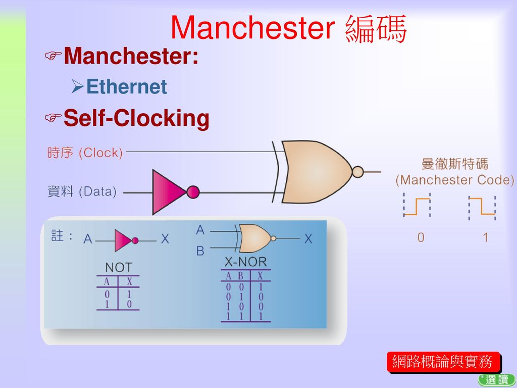 Manchester 編碼 Manchester: Ethernet Self-Clocking