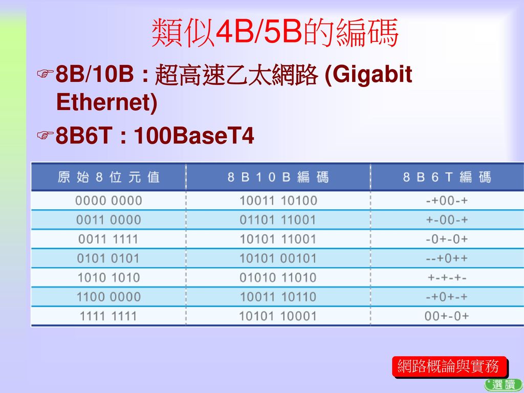 類似4B/5B的編碼 8B/10B : 超高速乙太網路 (Gigabit Ethernet) 8B6T : 100BaseT4
