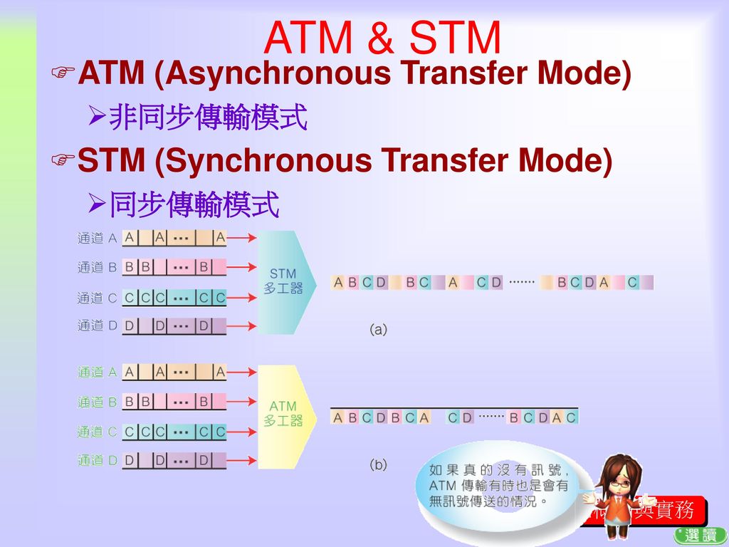 ATM & STM ATM (Asynchronous Transfer Mode)