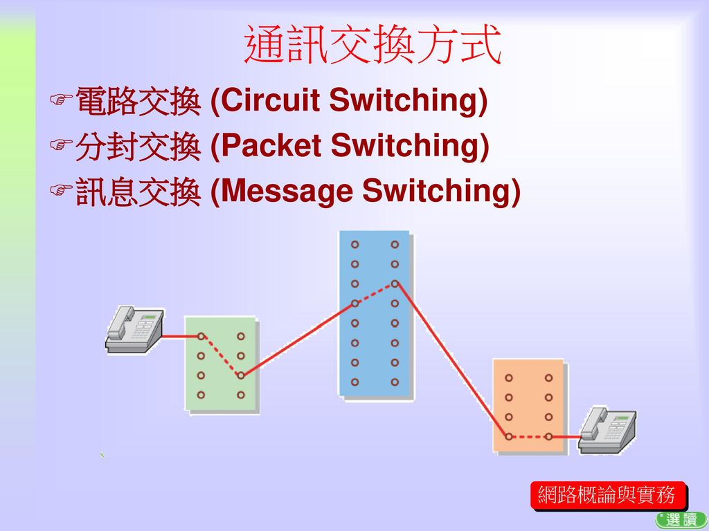 通訊交換方式 電路交換 (Circuit Switching) 分封交換 (Packet Switching)