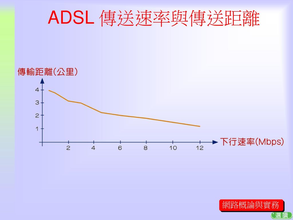 ADSL 傳送速率與傳送距離