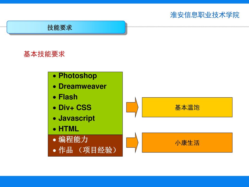Photoshop Dreamweaver Flash Div+ CSS Javascript HTML 编程能力 作品 （项目经验）