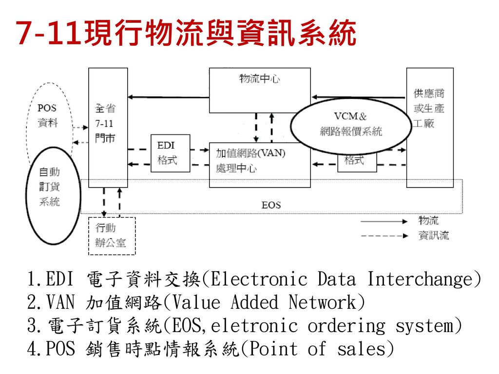 7-11現行物流與資訊系統 EDI 電子資料交換(Electronic Data Interchange)