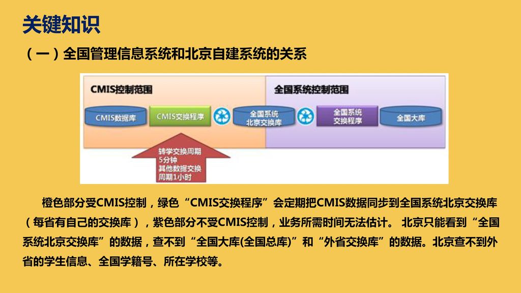 关键知识 （一）全国管理信息系统和北京自建系统的关系
