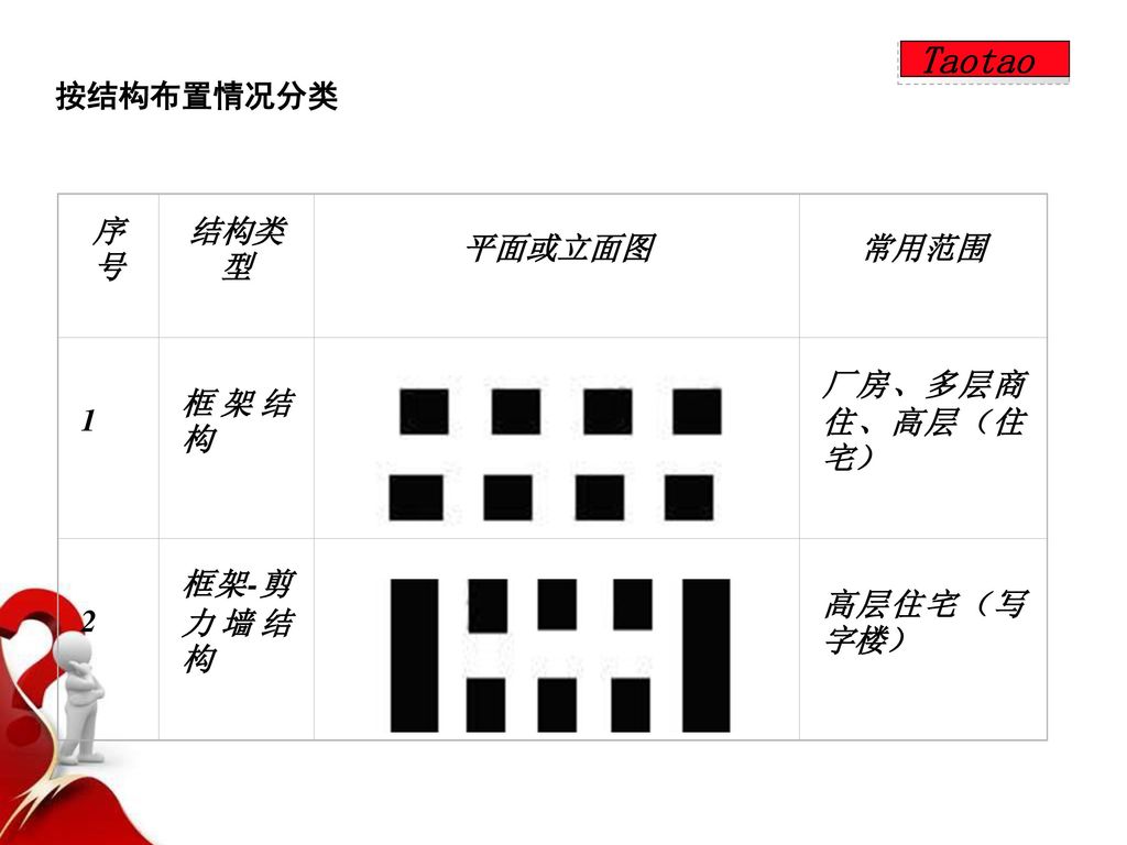 Taotao 按结构布置情况分类 序号 结构类型 平面或立面图 常用范围 1 框架结构 厂房、多层商住、高层（住宅） 2 框架-剪力墙结构
