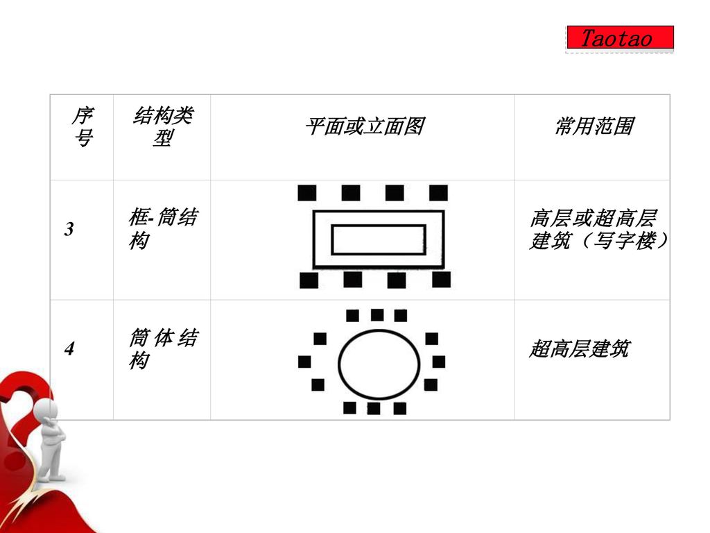 Taotao 序号 结构类型 平面或立面图 常用范围 3 框-筒结构 高层或超高层建筑（写字楼） 4 筒体结构 超高层建筑