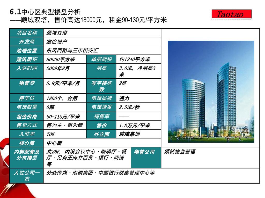 Taotao 6.1中心区典型楼盘分析 ——顺城双塔，售价高达18000元，租金90-130元/平方米 项目名称 顺城双塔 开发商 塞伦地产