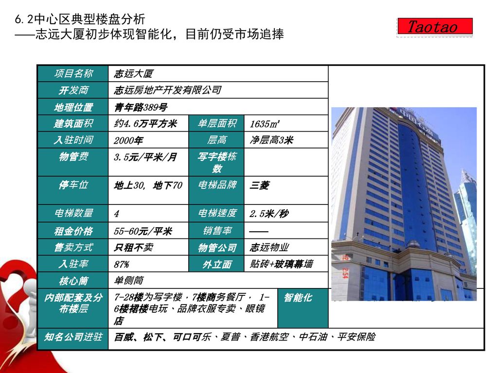 Taotao 6.2中心区典型楼盘分析 ——志远大厦初步体现智能化，目前仍受市场追捧 项目名称 志远大厦 开发商 志远房地产开发有限公司