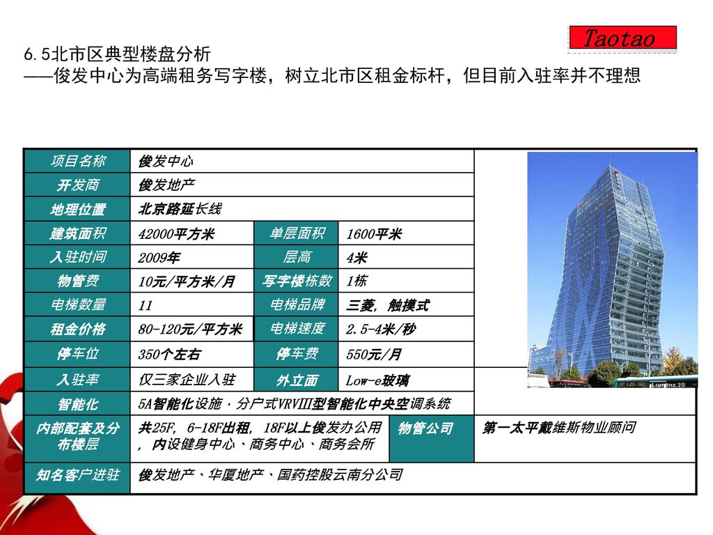 Taotao 6.5北市区典型楼盘分析 ——俊发中心为高端租务写字楼，树立北市区租金标杆，但目前入驻率并不理想 项目名称 俊发中心 开发商