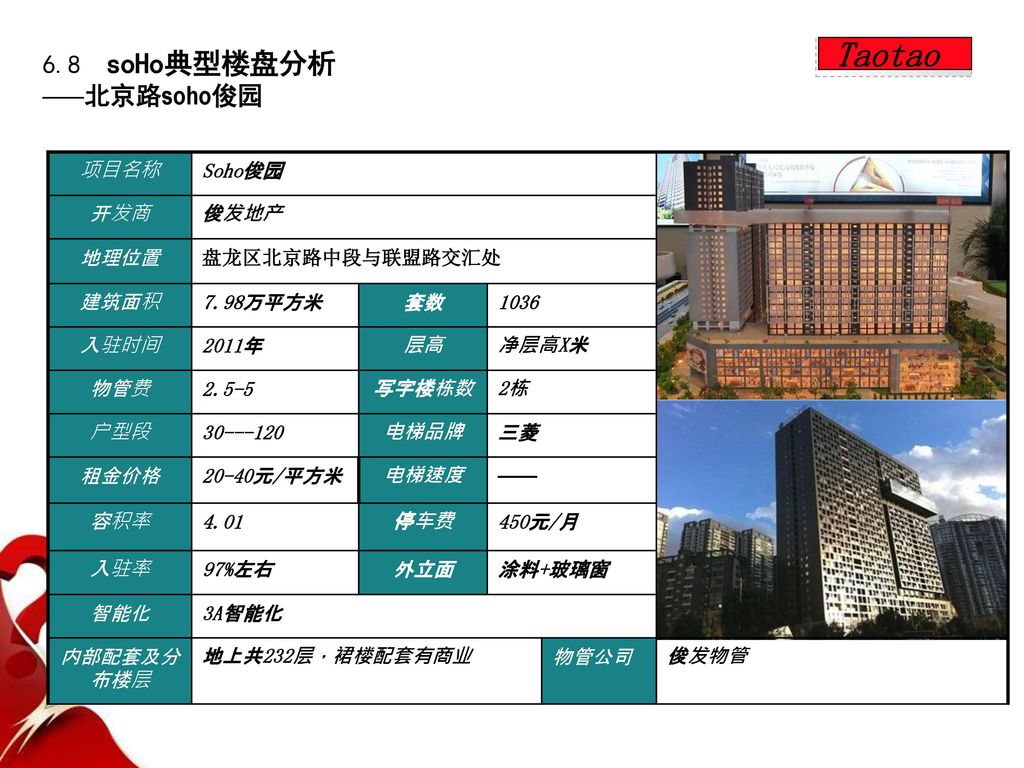 Taotao 6.8 soHo典型楼盘分析 ——北京路soho俊园 项目名称 Soho俊园 开发商 俊发地产 地理位置
