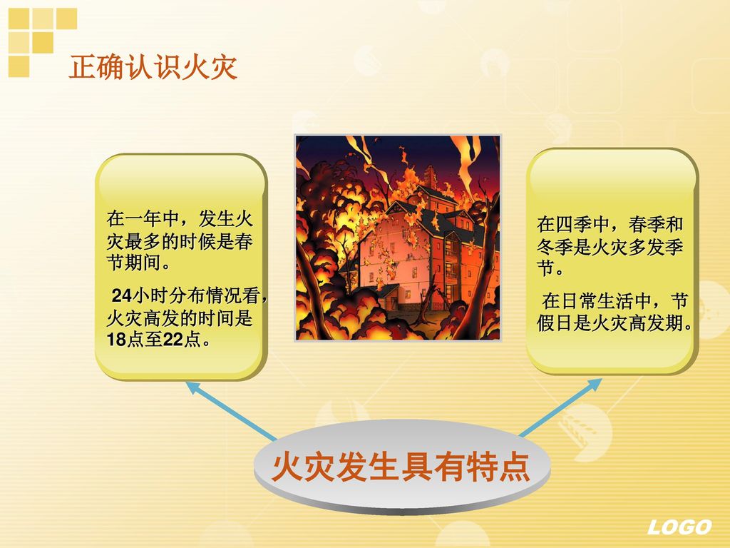 火灾发生具有特点 正确认识火灾 在一年中，发生火灾最多的时候是春节期间。 在四季中，春季和冬季是火灾多发季节。