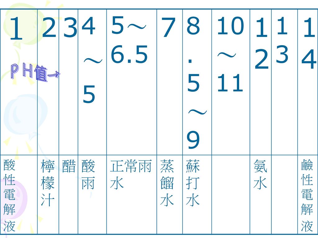１ ～ 5 5～ ～9 10～11 13 ＰＨ值→ 檸 檬 汁 醋 酸雨 正常雨水 蒸 餾 水