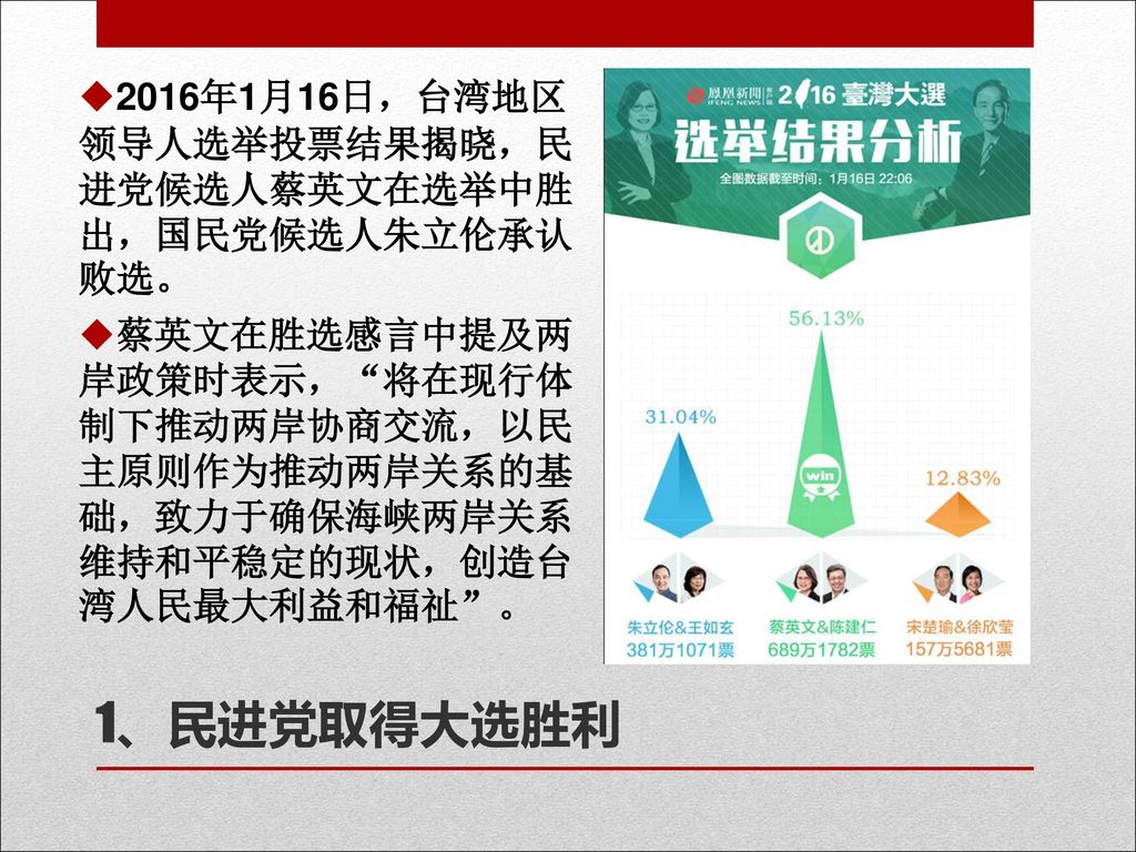 1、民进党取得大选胜利 2016年1月16日，台湾地区领导人选举投票结果揭晓，民进党候选人蔡英文在选举中胜出，国民党候选人朱立伦承认败选。