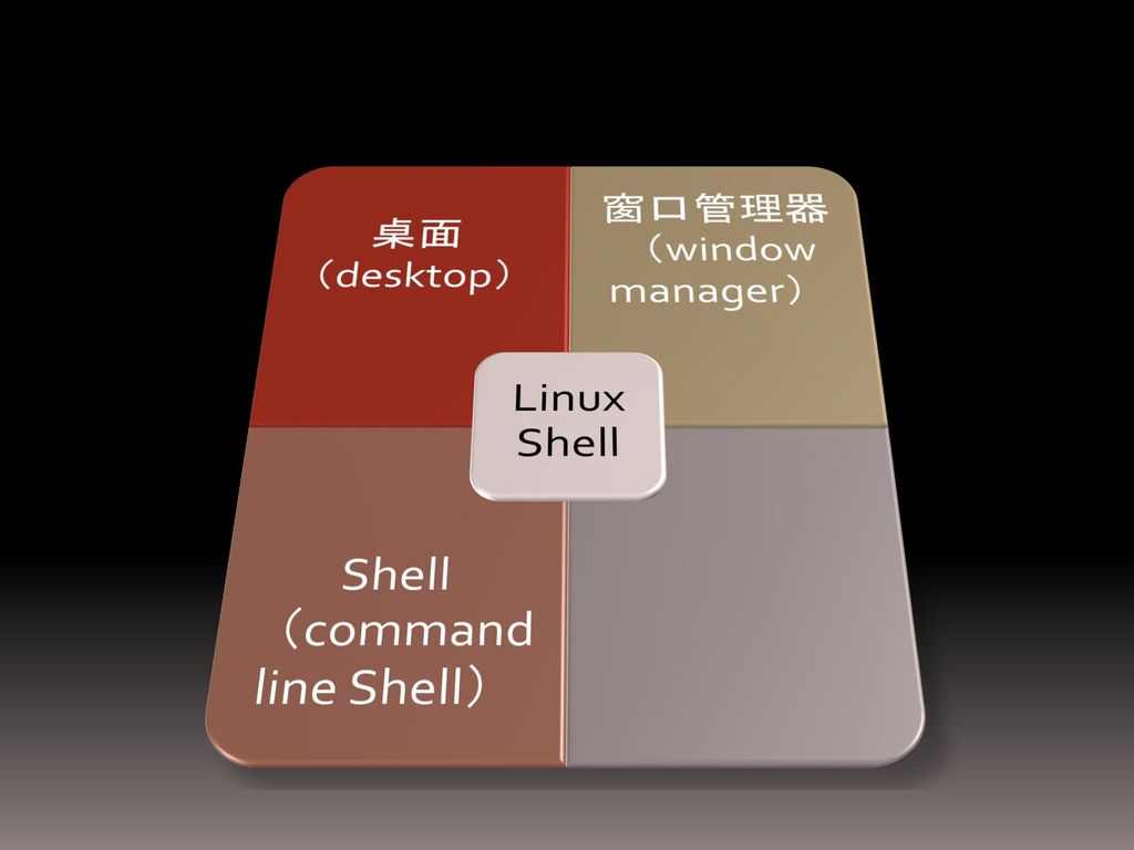 窗口管理器（window manager） Shell（command line Shell）
