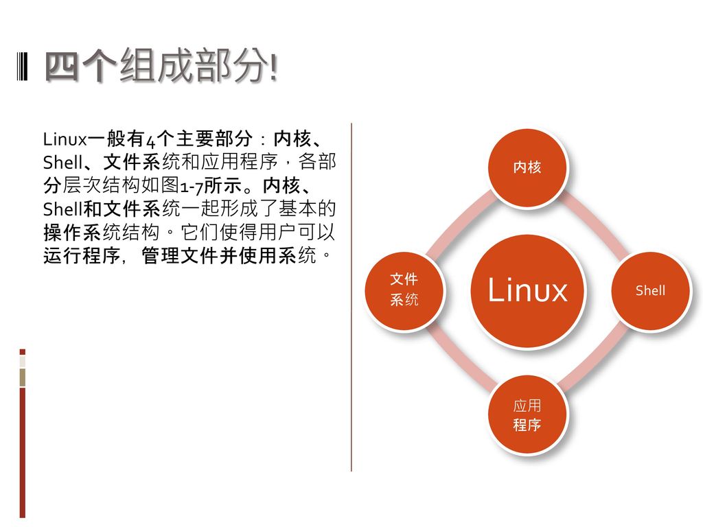 四个组成部分. Linux. 内核. Shell. 应用程序. 文件系统.