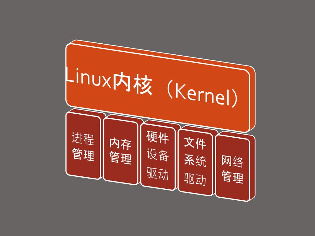 Linux内核（Kernel） 进程管理 内存管理 硬件设备驱动 文件系统驱动 网络管理